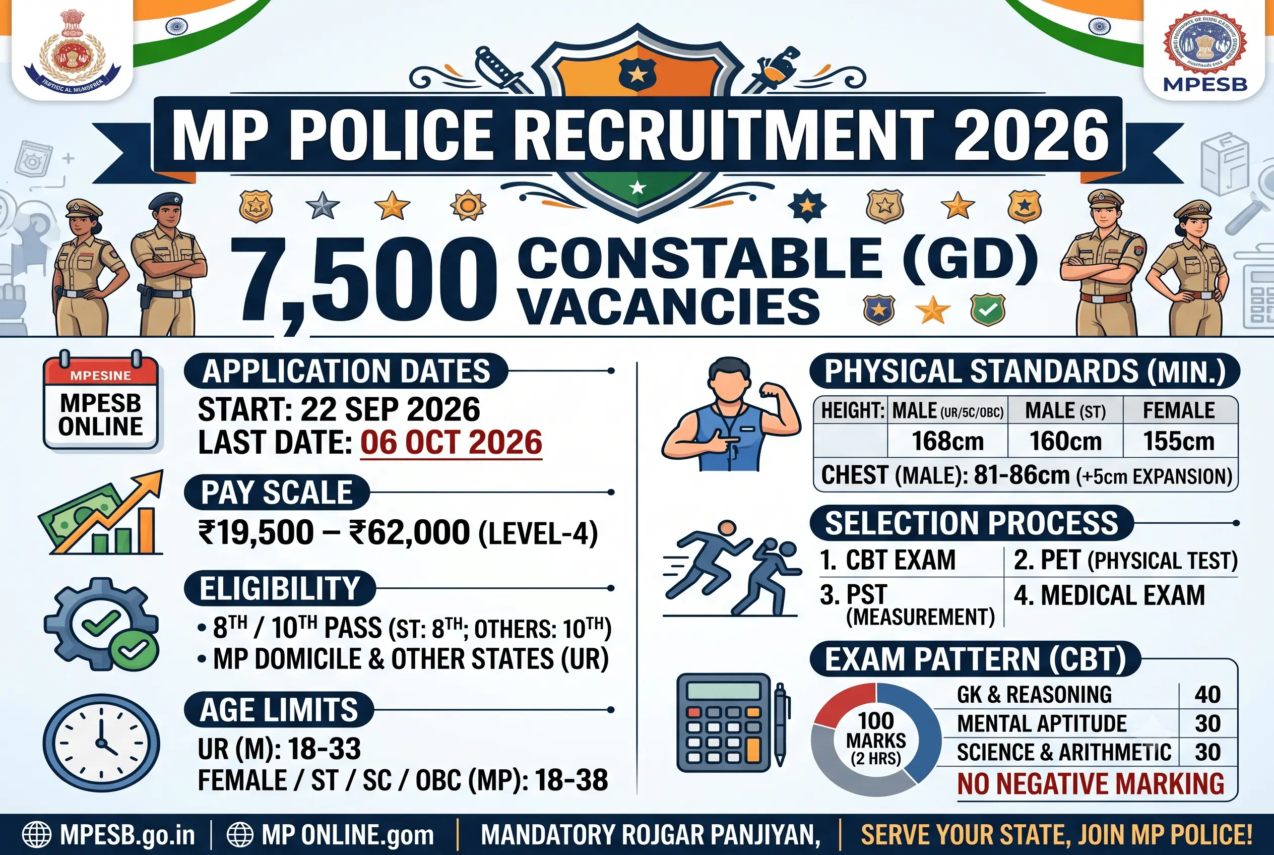 MP Police Constable Recruitment 2026